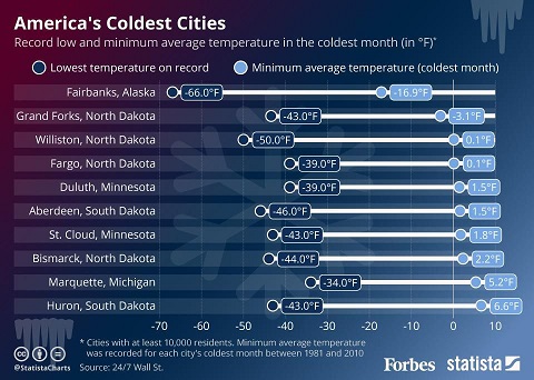 Coldest Cities